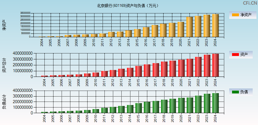 北京银行(601169)资产负债表图