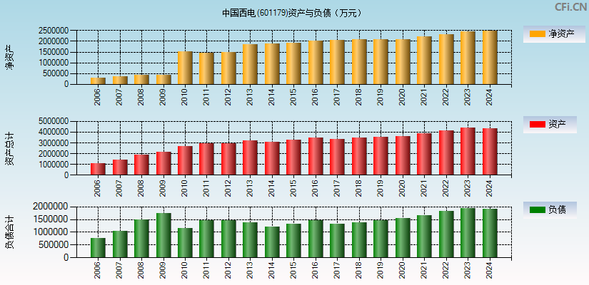 中国西电(601179)资产负债表图