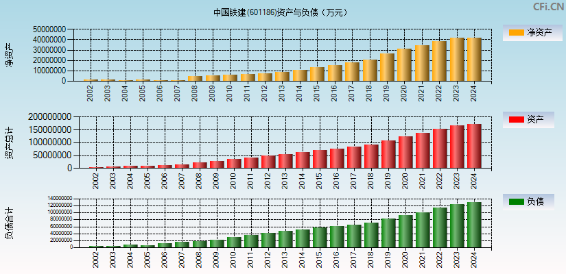 中国铁建(601186)资产负债表图