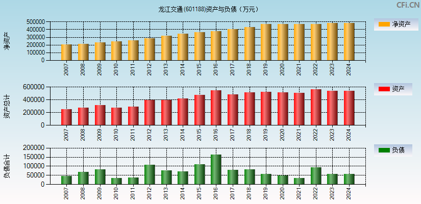 龙江交通(601188)资产负债表图