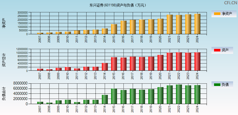 东兴证券(601198)资产负债表图