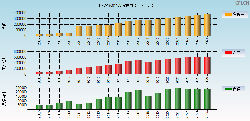 江南水务(601199)资产负债表图