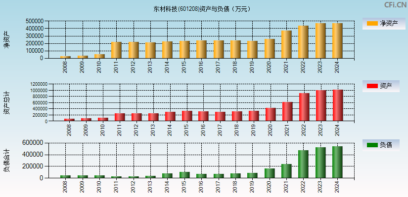 东材科技(601208)资产负债表图