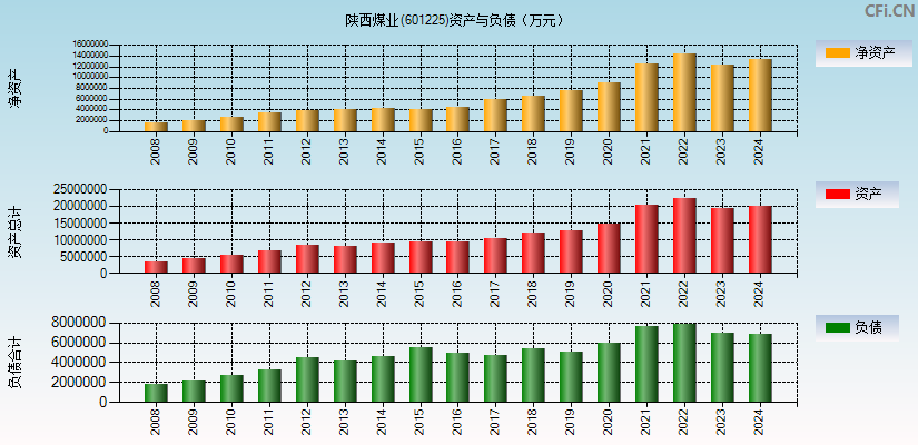 陕西煤业(601225)资产负债表图