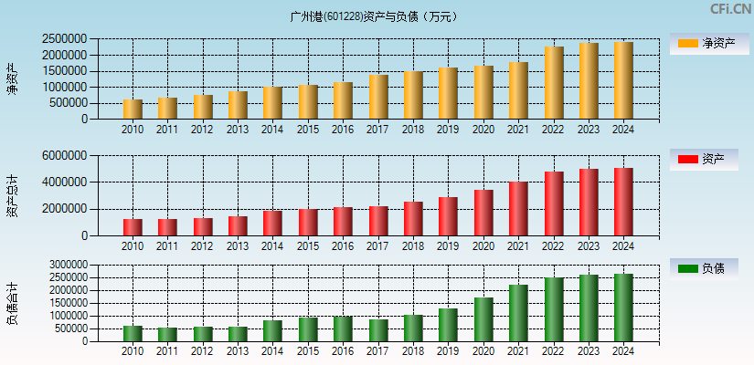 广州港(601228)资产负债表图