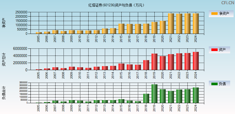 红塔证券(601236)资产负债表图