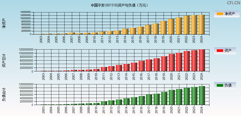 中国平安(601318)资产负债表图