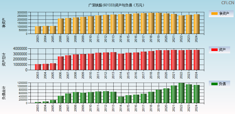 广深铁路(601333)资产负债表图