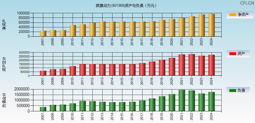 陕鼓动力(601369)资产负债表图