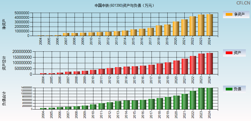 中国中铁(601390)资产负债表图