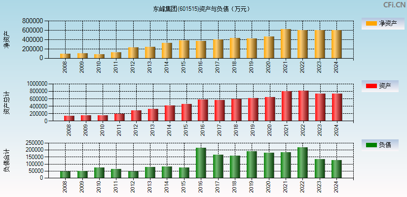 东峰集团(601515)资产负债表图
