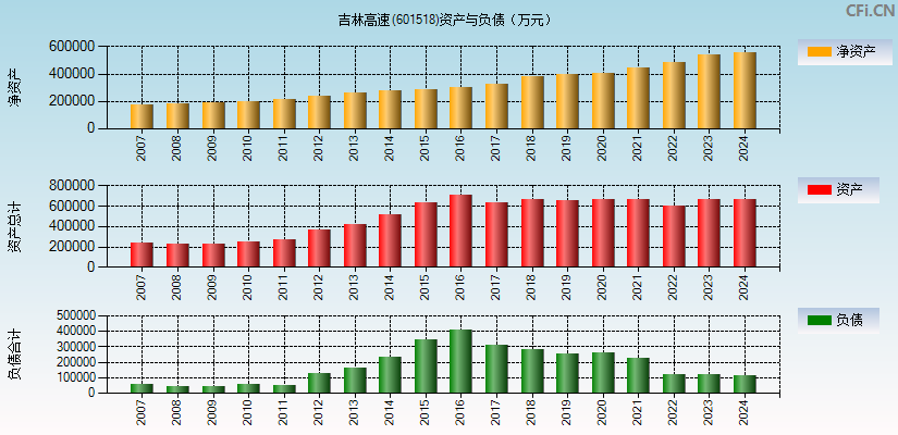 吉林高速(601518)资产负债表图