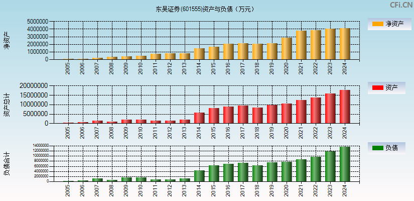 东吴证券(601555)资产负债表图