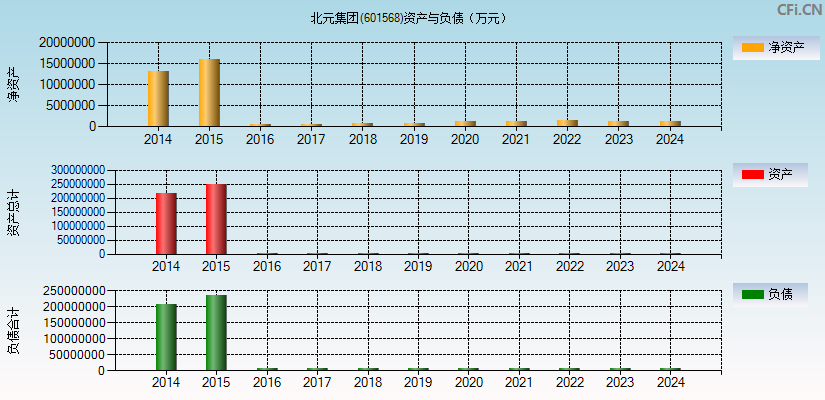北元集团(601568)资产负债表图