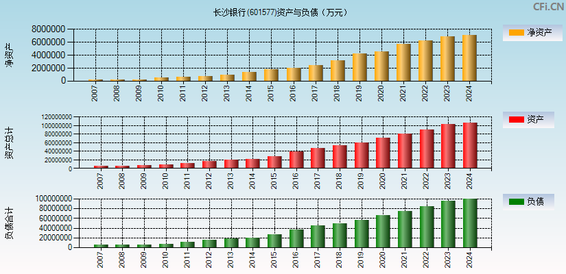 长沙银行(601577)资产负债表图