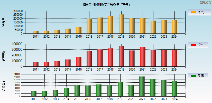 上海电影(601595)资产负债表图