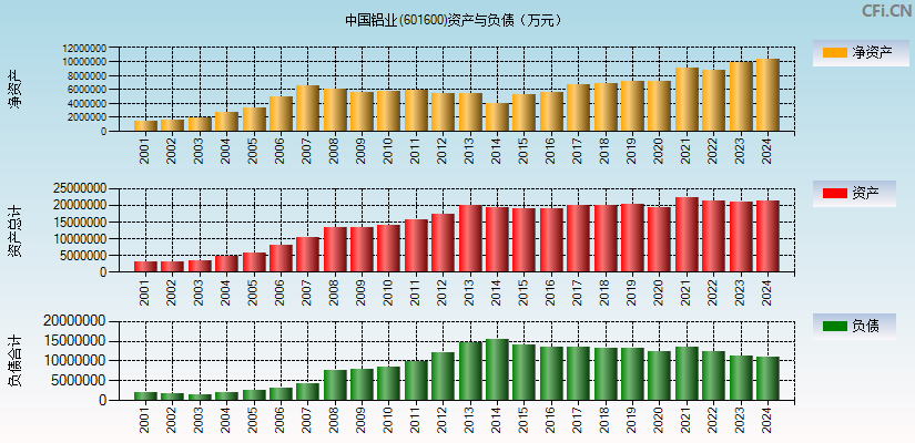 中国铝业(601600)资产负债表图