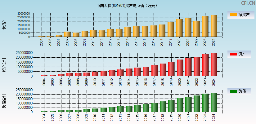 中国太保(601601)资产负债表图