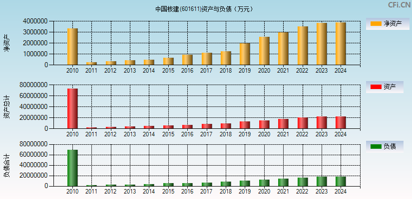 中国核建(601611)资产负债表图