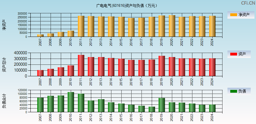 广电电气(601616)资产负债表图