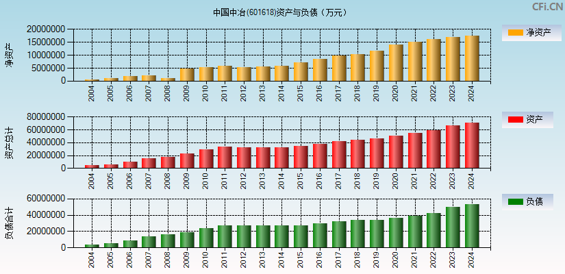 中国中冶(601618)资产负债表图
