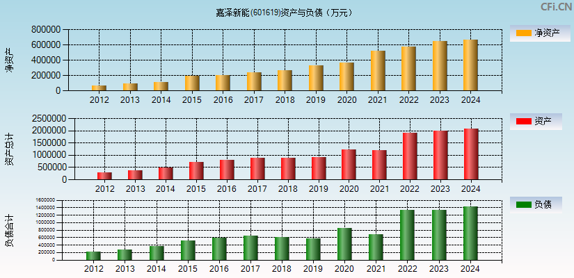 嘉泽新能(601619)资产负债表图