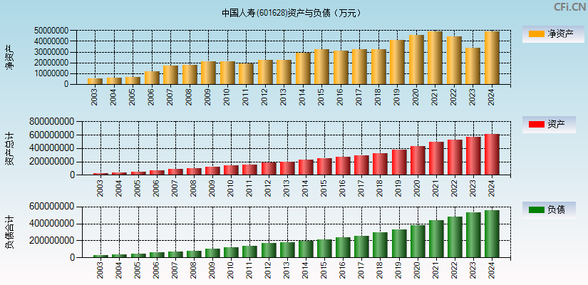中国人寿(601628)资产负债表图