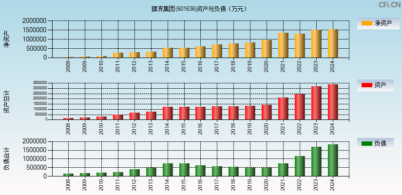 旗滨集团(601636)资产负债表图