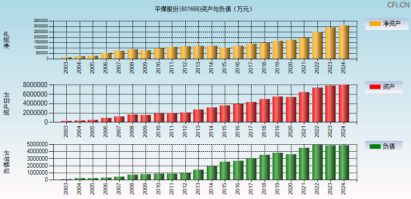 平煤股份(601666)资产负债表图