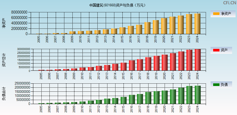 中国建筑(601668)资产负债表图