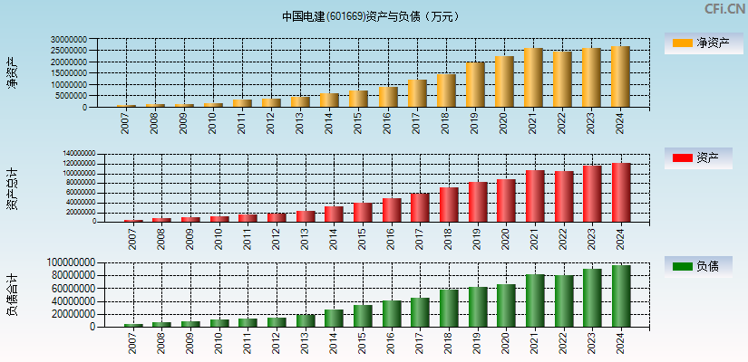 中国电建(601669)资产负债表图
