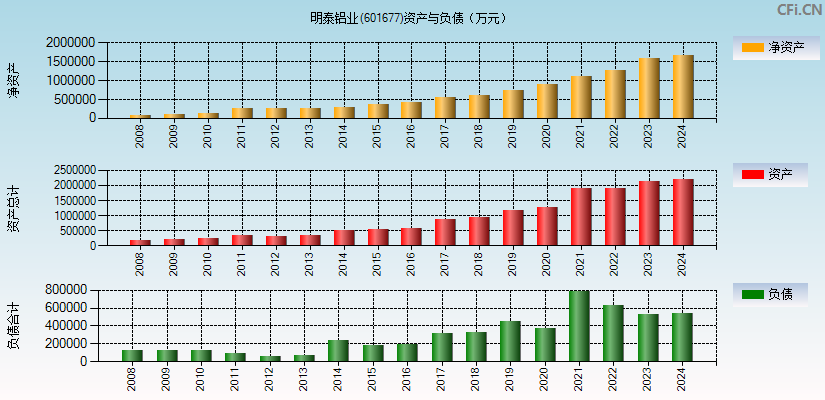 明泰铝业(601677)资产负债表图