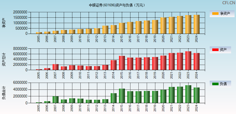 中银证券(601696)资产负债表图