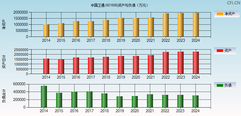 中国卫通(601698)资产负债表图