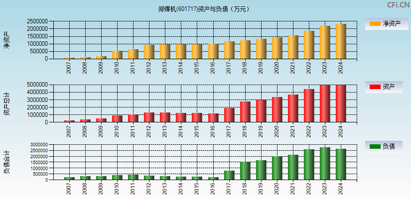 郑煤机(601717)资产负债表图