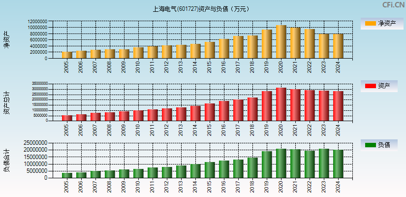 上海电气(601727)资产负债表图