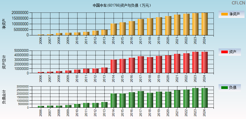 中国中车(601766)资产负债表图