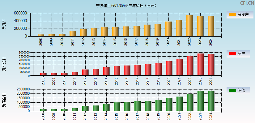 宁波建工(601789)资产负债表图
