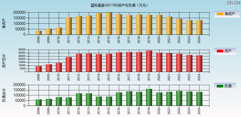 蓝科高新(601798)资产负债表图