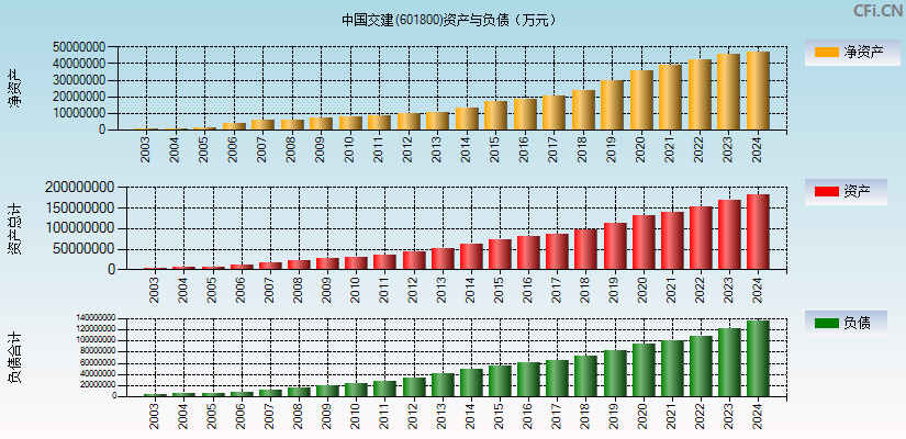 中国交建(601800)资产负债表图