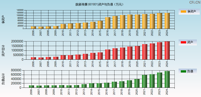 皖新传媒(601801)资产负债表图