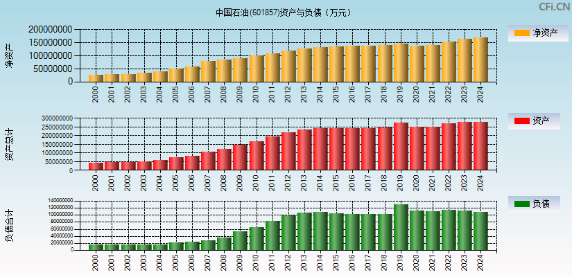 中国石油(601857)资产负债表图