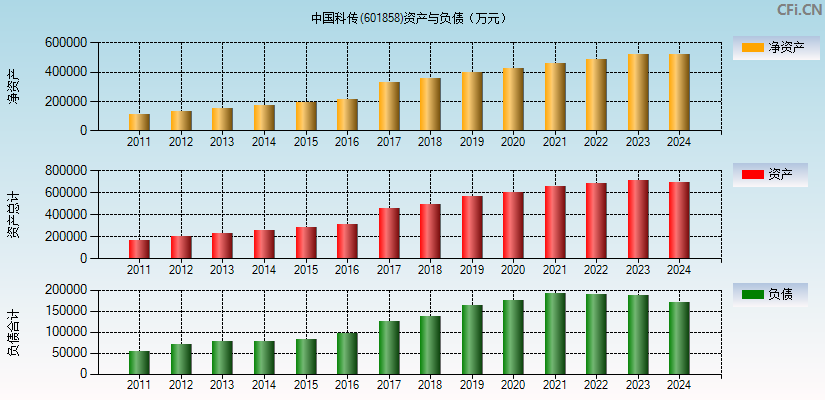中国科传(601858)资产负债表图
