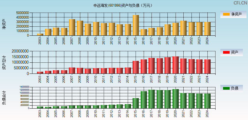 中远海发(601866)资产负债表图