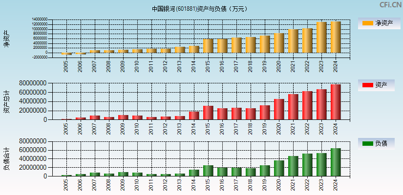 中国银河(601881)资产负债表图
