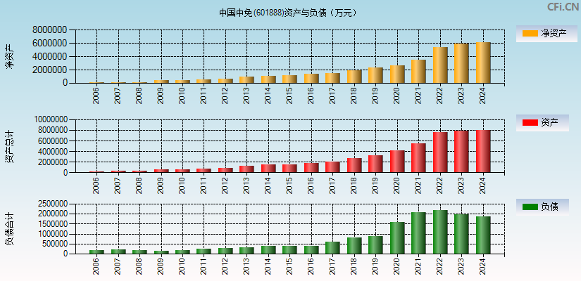 中国中免(601888)资产负债表图
