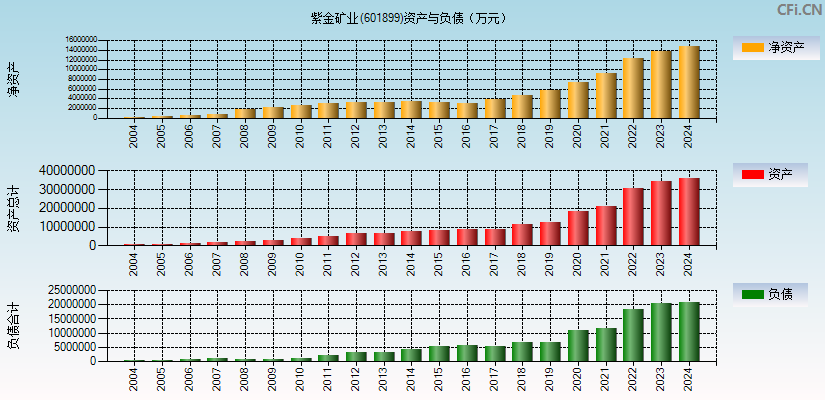 紫金矿业(601899)资产负债表图