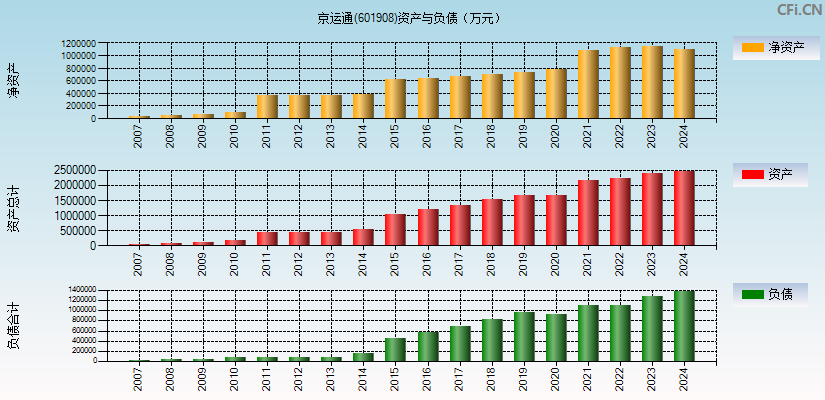 京运通(601908)资产负债表图
