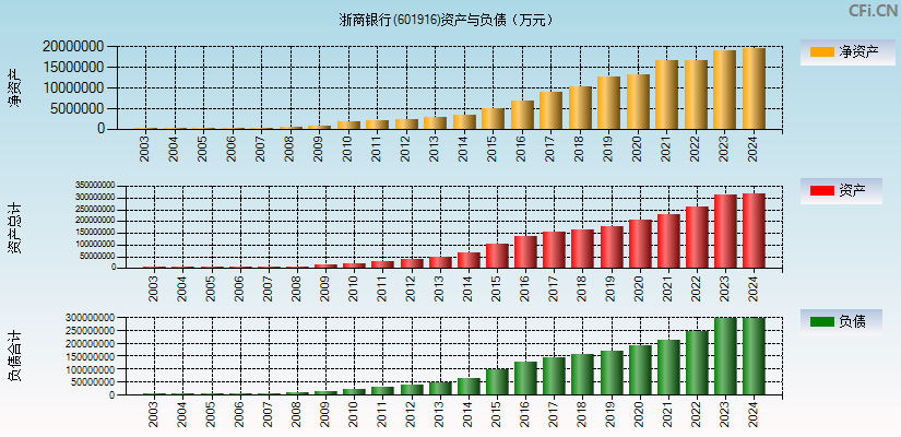 浙商银行(601916)资产负债表图