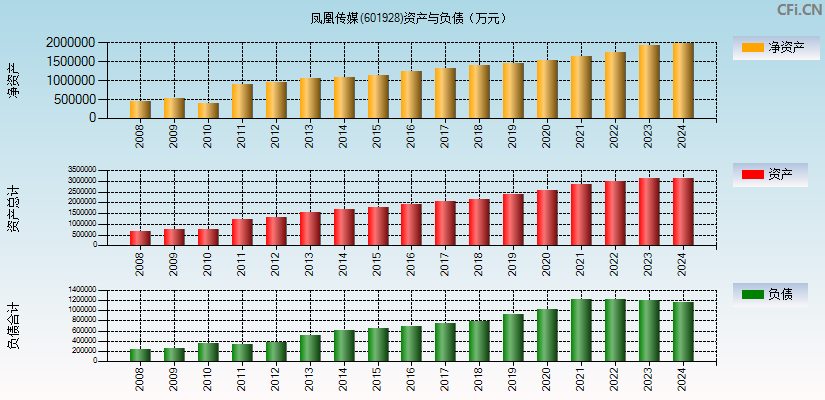 凤凰传媒(601928)资产负债表图